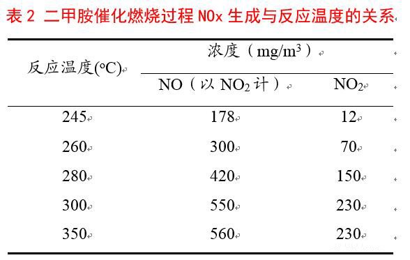 二甲胺催化燃燒過(guò)程N(yùn)Ox生成與反應(yīng)溫度的關(guān)系