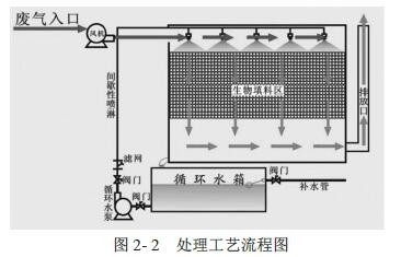 有機(jī)廢氣處理工藝流程圖