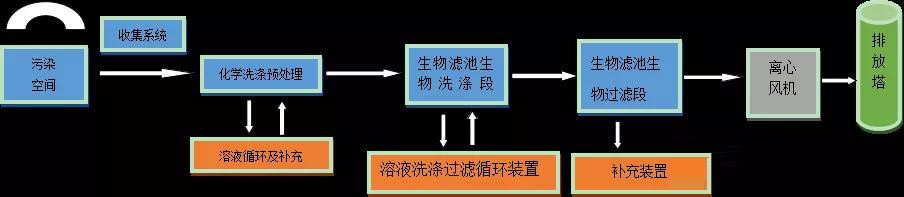 污水池VOCs治理：VOCs排放總量及其收集風(fēng)量核算
