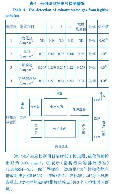 無(wú)組織排放廢氣檢測(cè)情況