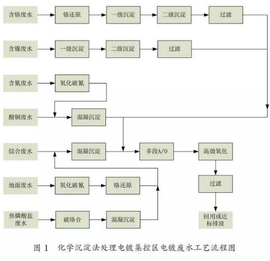 高濃度電鍍集控區(qū)電鍍廢水化學沉淀法工藝流程